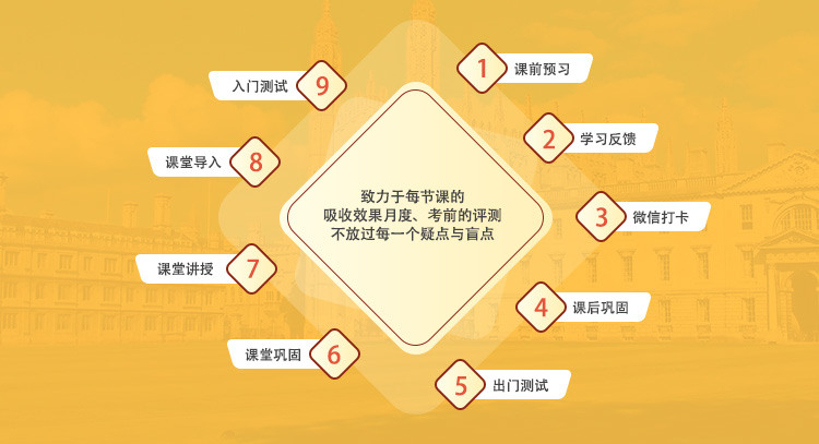 雅思高分有方法-环球教育九步闭环学习法