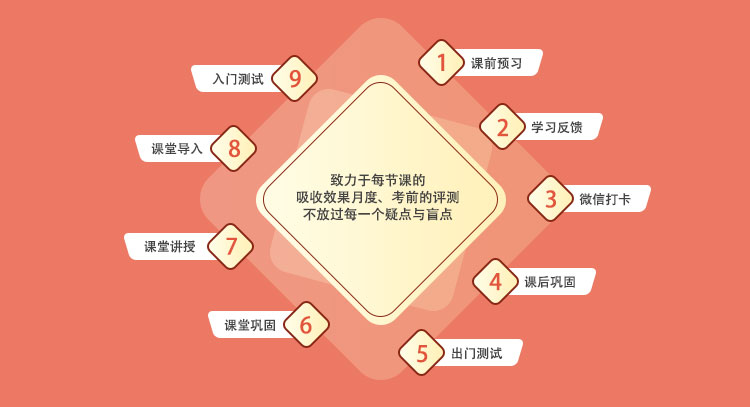 雅思高分有方法-环球教育九步闭环学习法